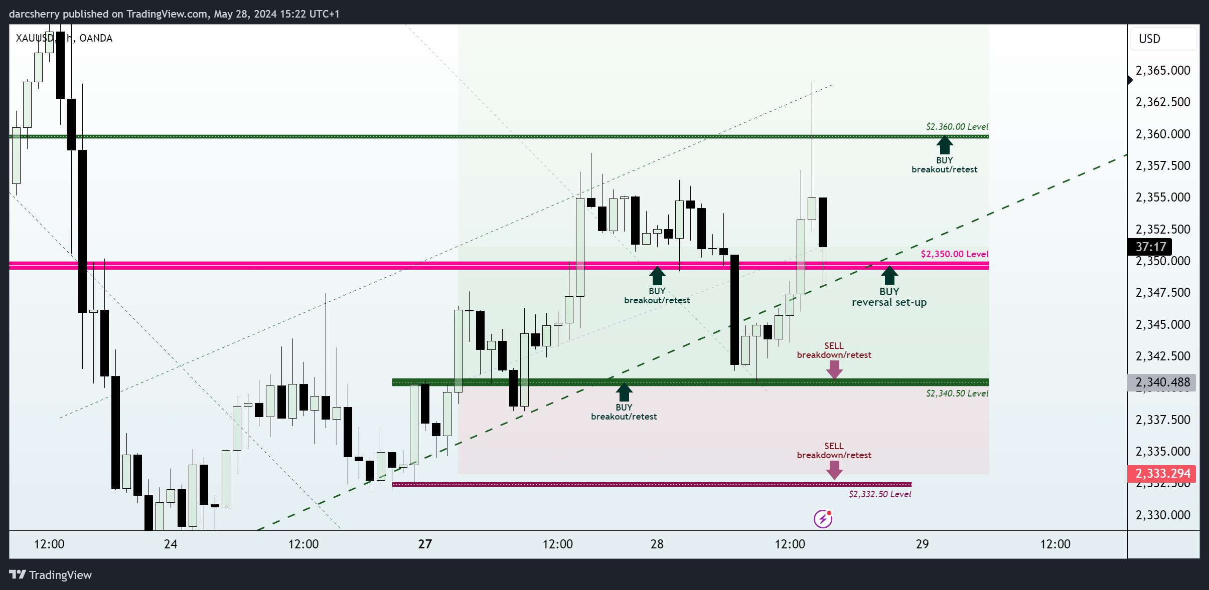 OANDA:XAUUSD Chart Image by darcsherry
