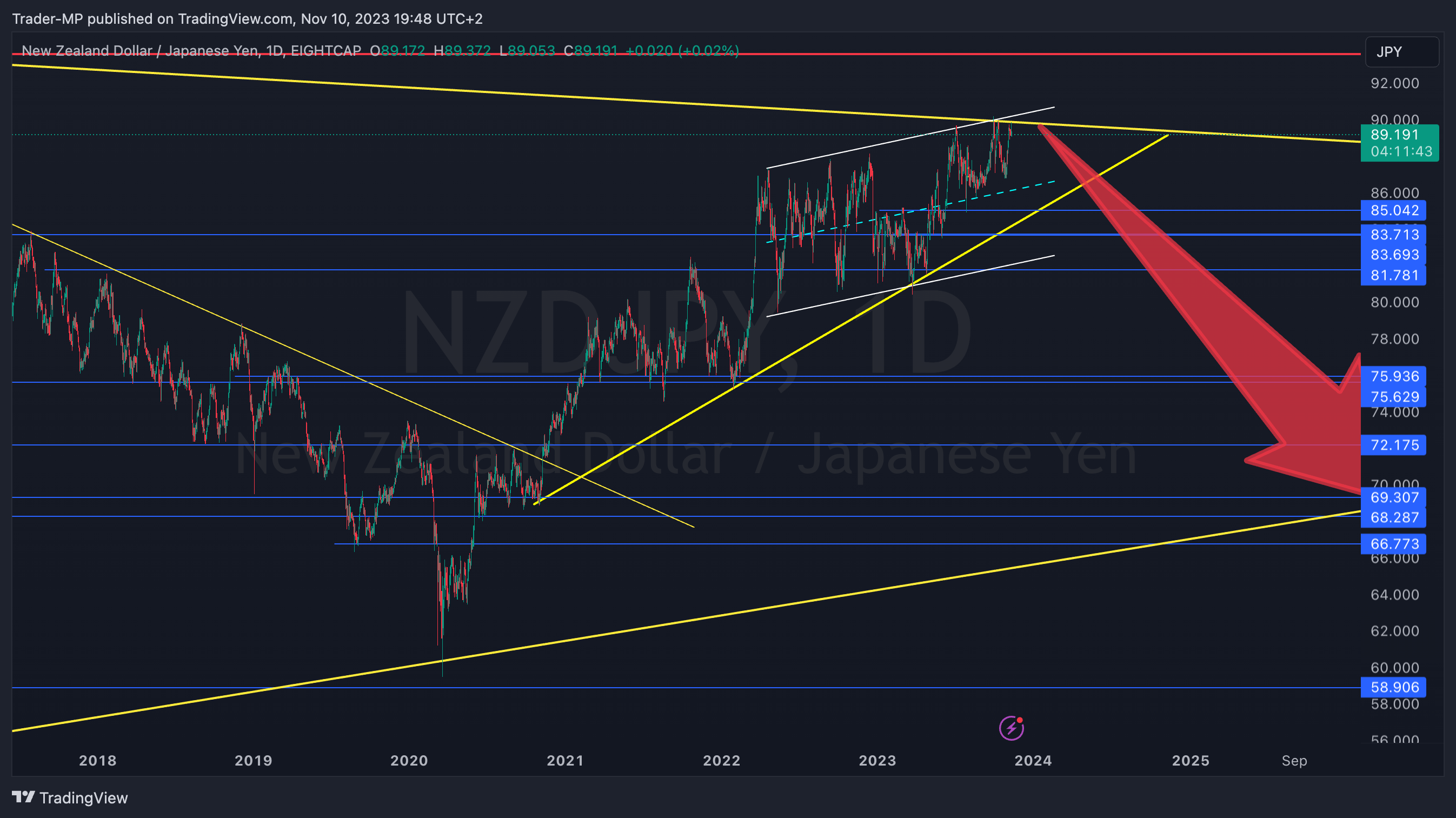 EIGHTCAP:NZDJPY Chart Image by Trader-MP