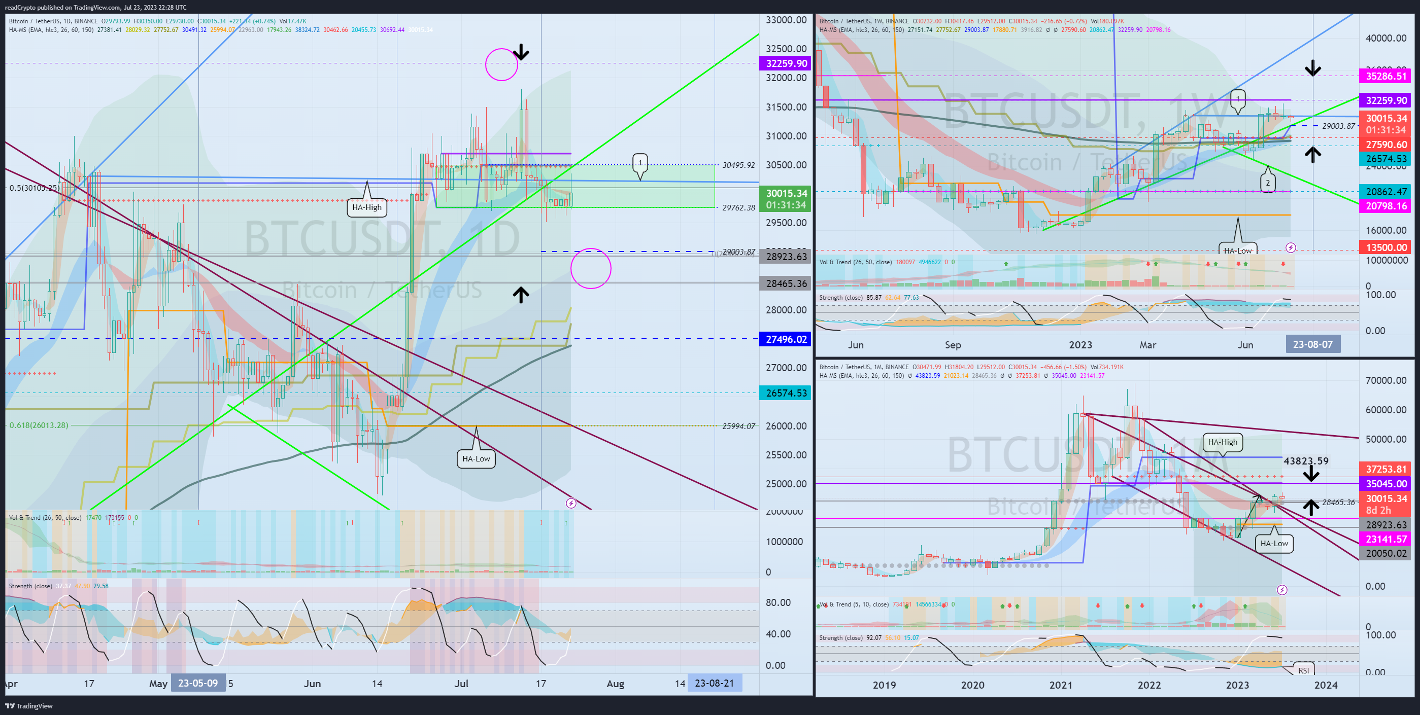 BINANCE:BTCUSDT Chart Image by readCrypto