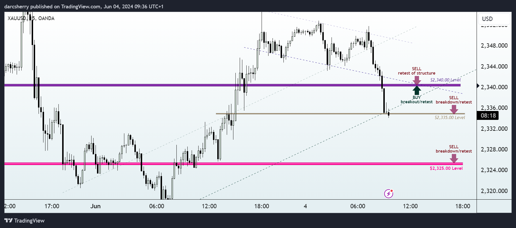 OANDA:XAUUSD Chart Image by darcsherry
