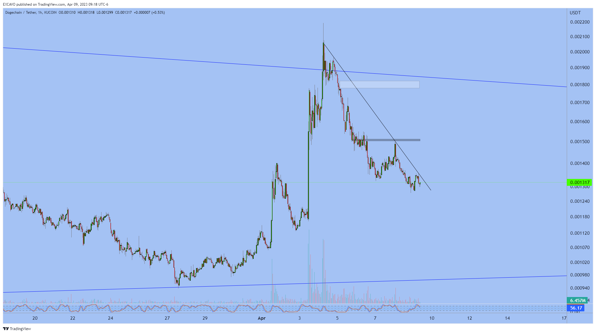 KUCOIN:DCUSDT Chart Image by EXCAVO