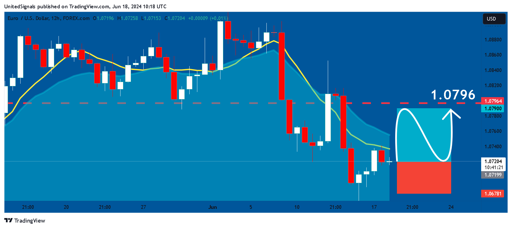FOREXCOM:EURUSD Chart Image by UnitedSignals