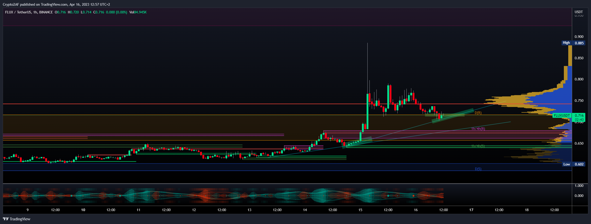 BINANCE:FLUXUSDT Chart Image by Crypto2AF