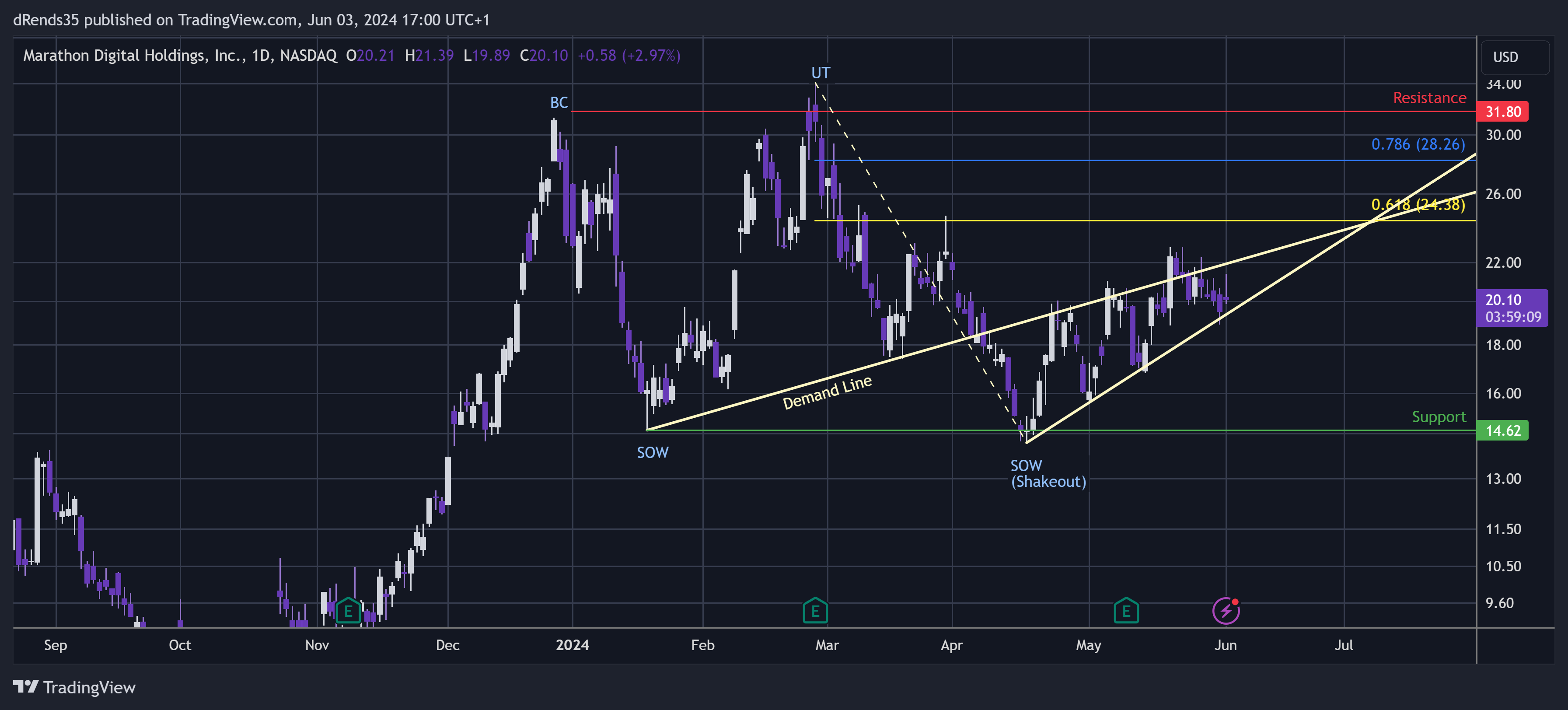 BATS:MARA Chart Image by dRends35