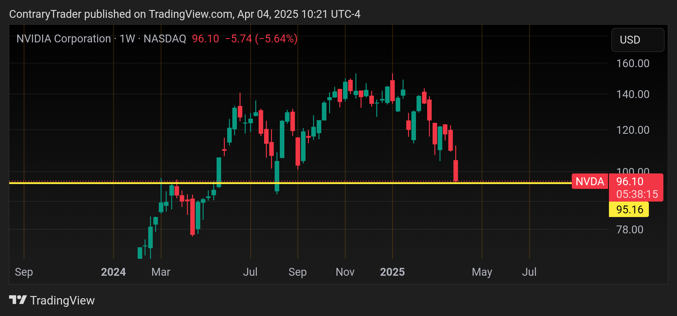 BATS:NVDA Chart Image by ContraryTrader
