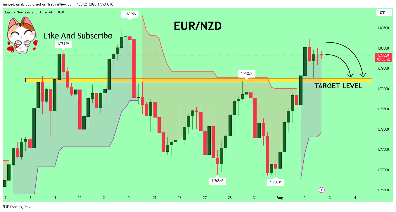 FX:EURNZD Chart Image by AnabelSignals