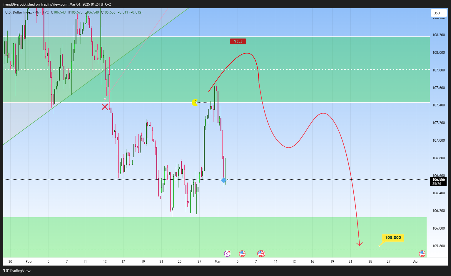 TVC:DXY Chart Image by TrendDiva
