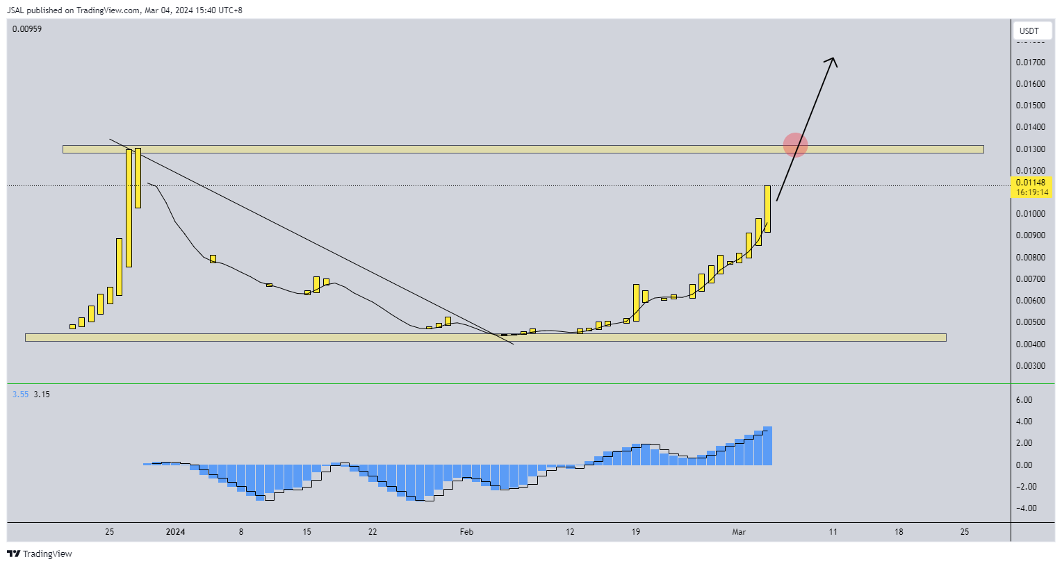 BITGET:1CATUSDT Chart Image by JSAL