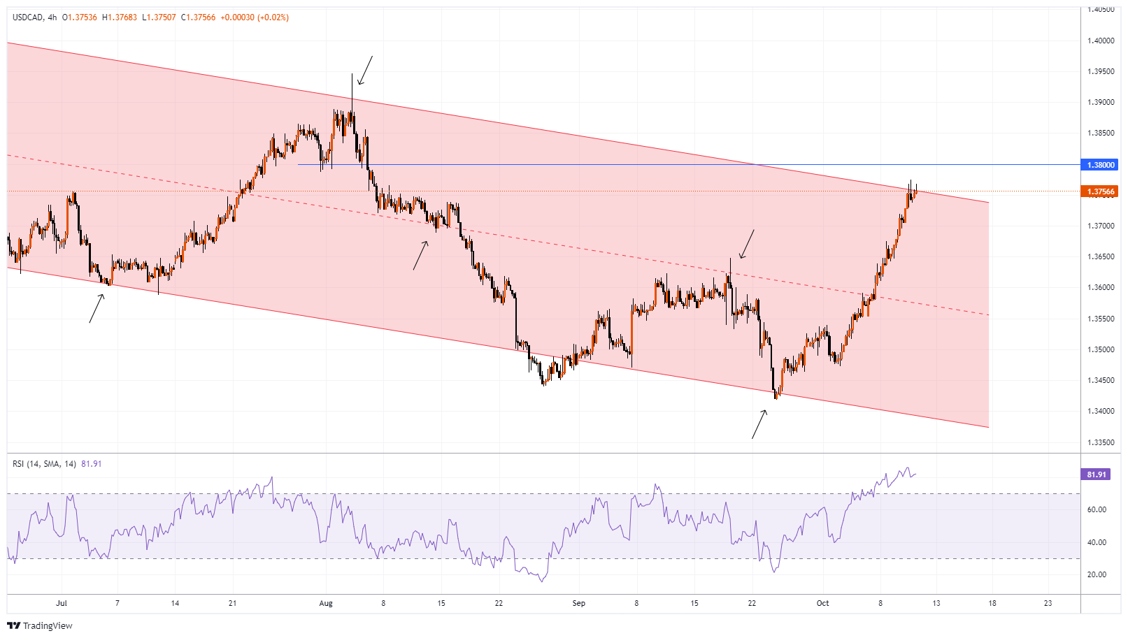 USDCAD Chart Image