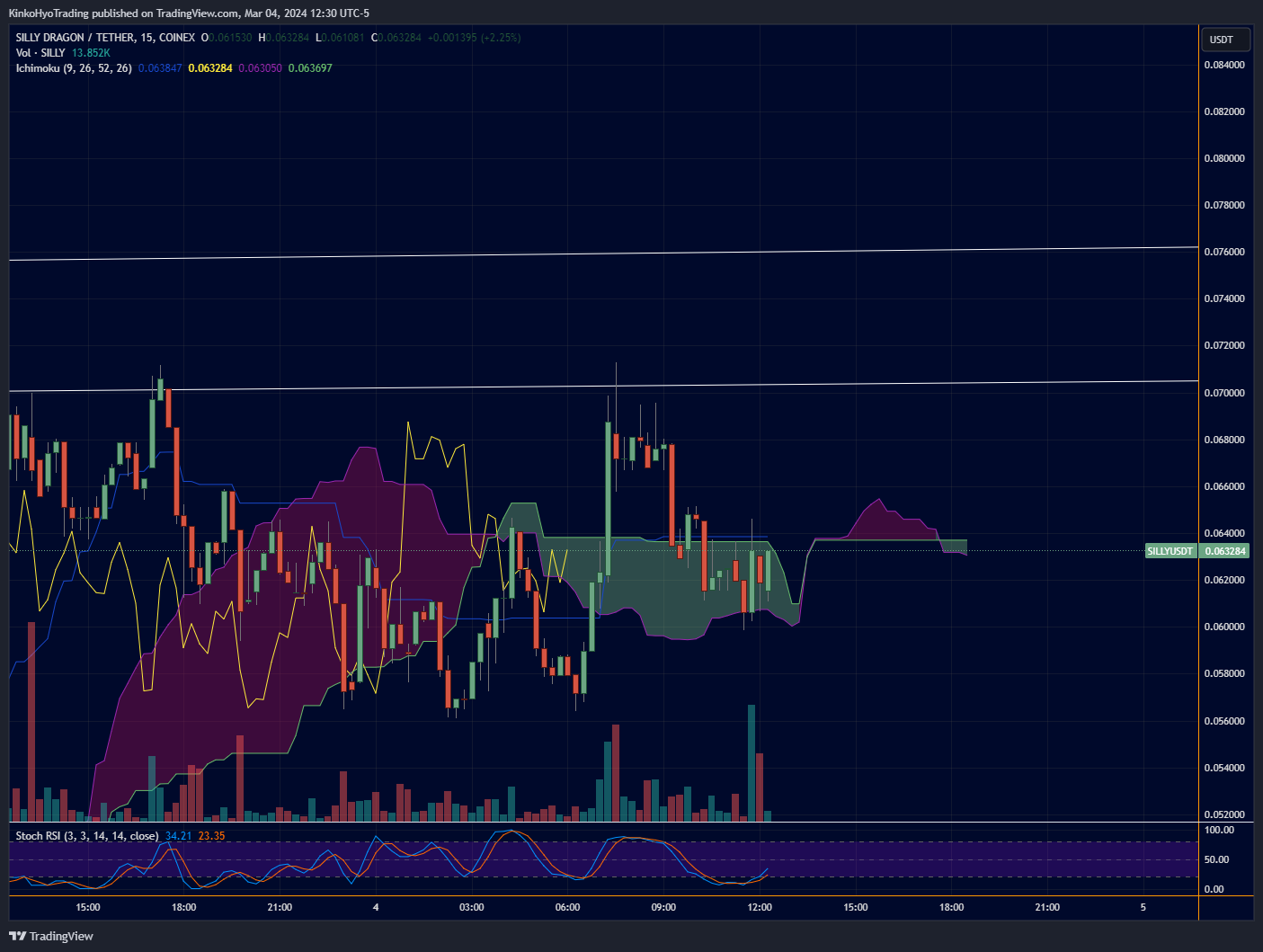 COINEX:SILLYUSDT Chart Image by KinkoHyoTrading