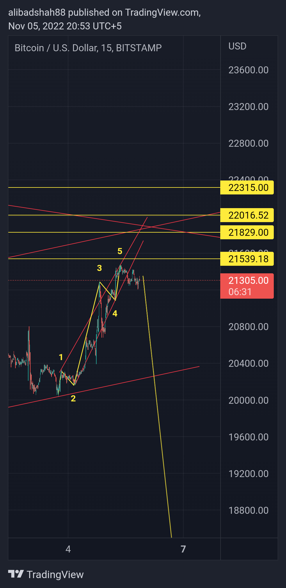 BITSTAMP:BTCUSD Chart Image by alibadshah88