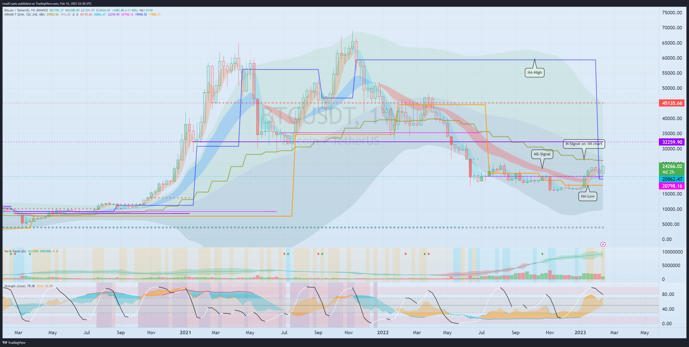 BINANCE:BTCUSDT Chart Image by readCrypto