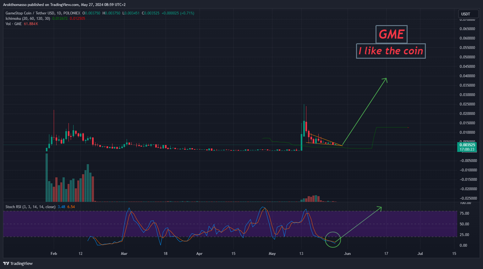 POLONIEX:GMEUSDT Chart Image by Arokthomasso