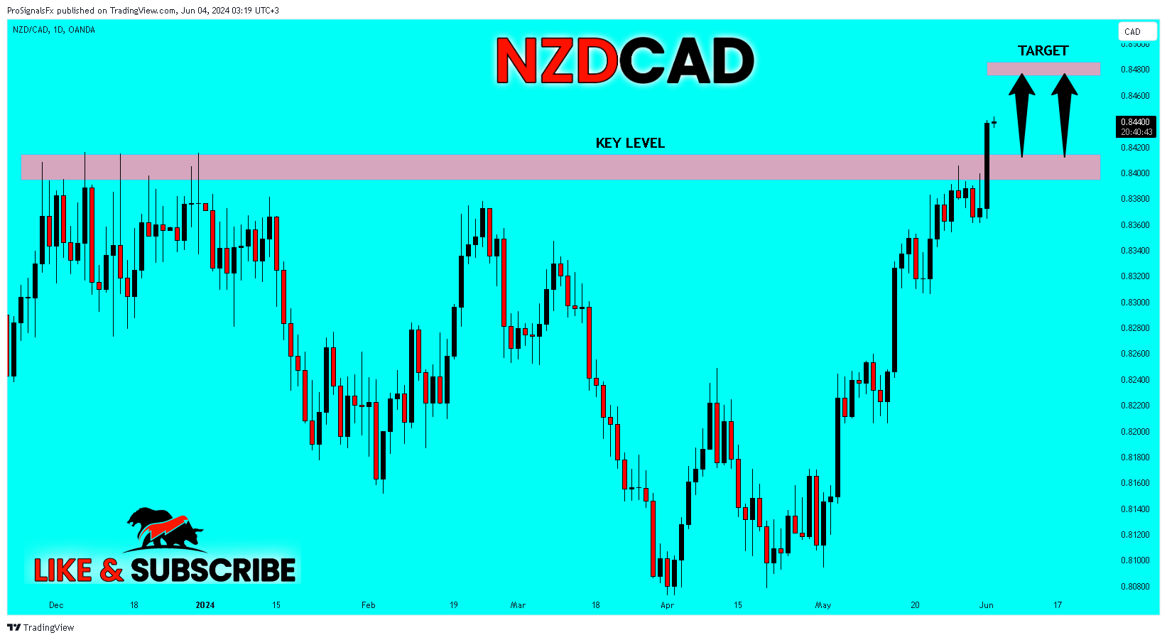 OANDA:NZDCAD Chart Image by ProSignalsFx