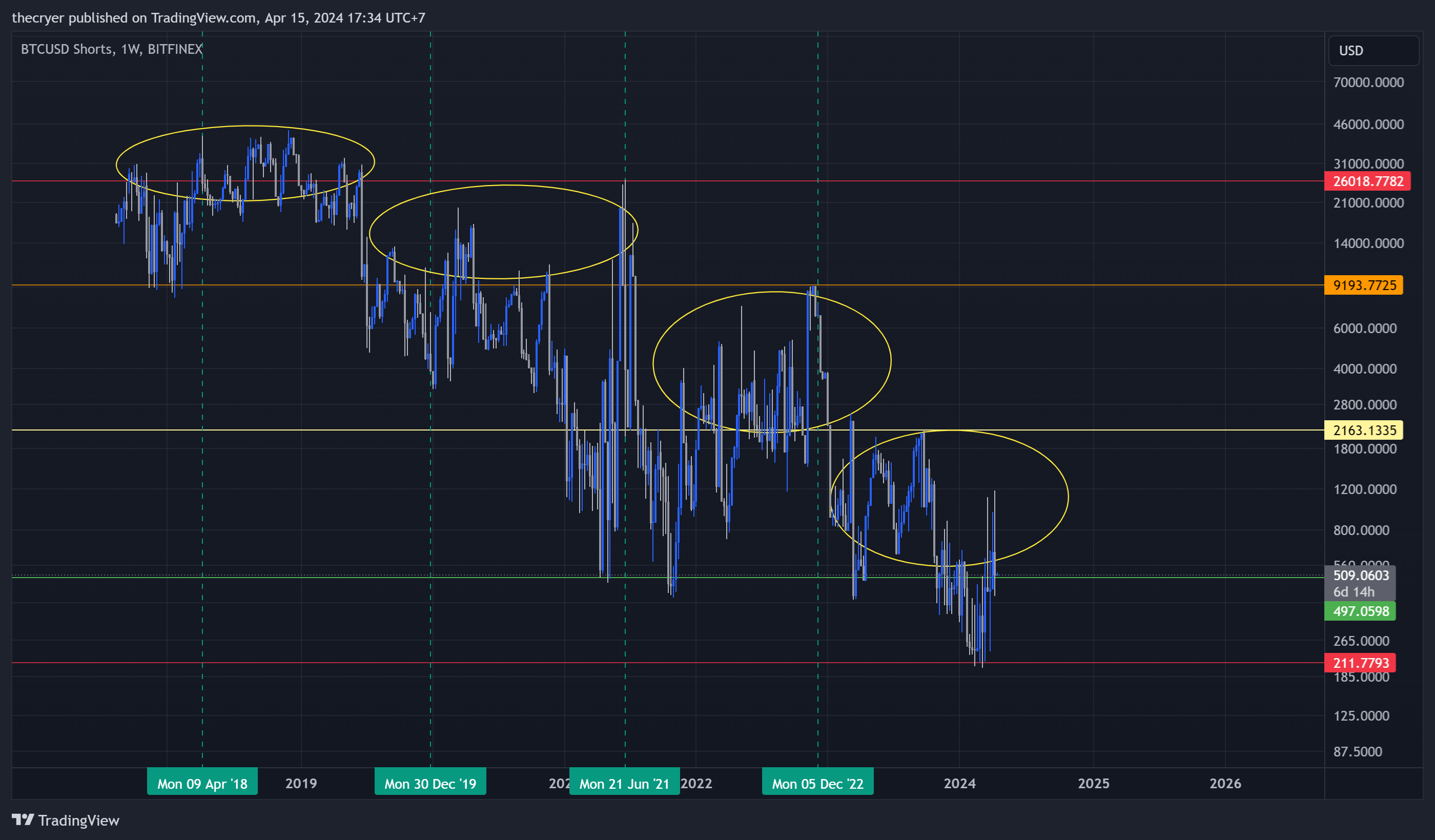 BITFINEX:BTCUSDSHORTS Chart Image by thecryer