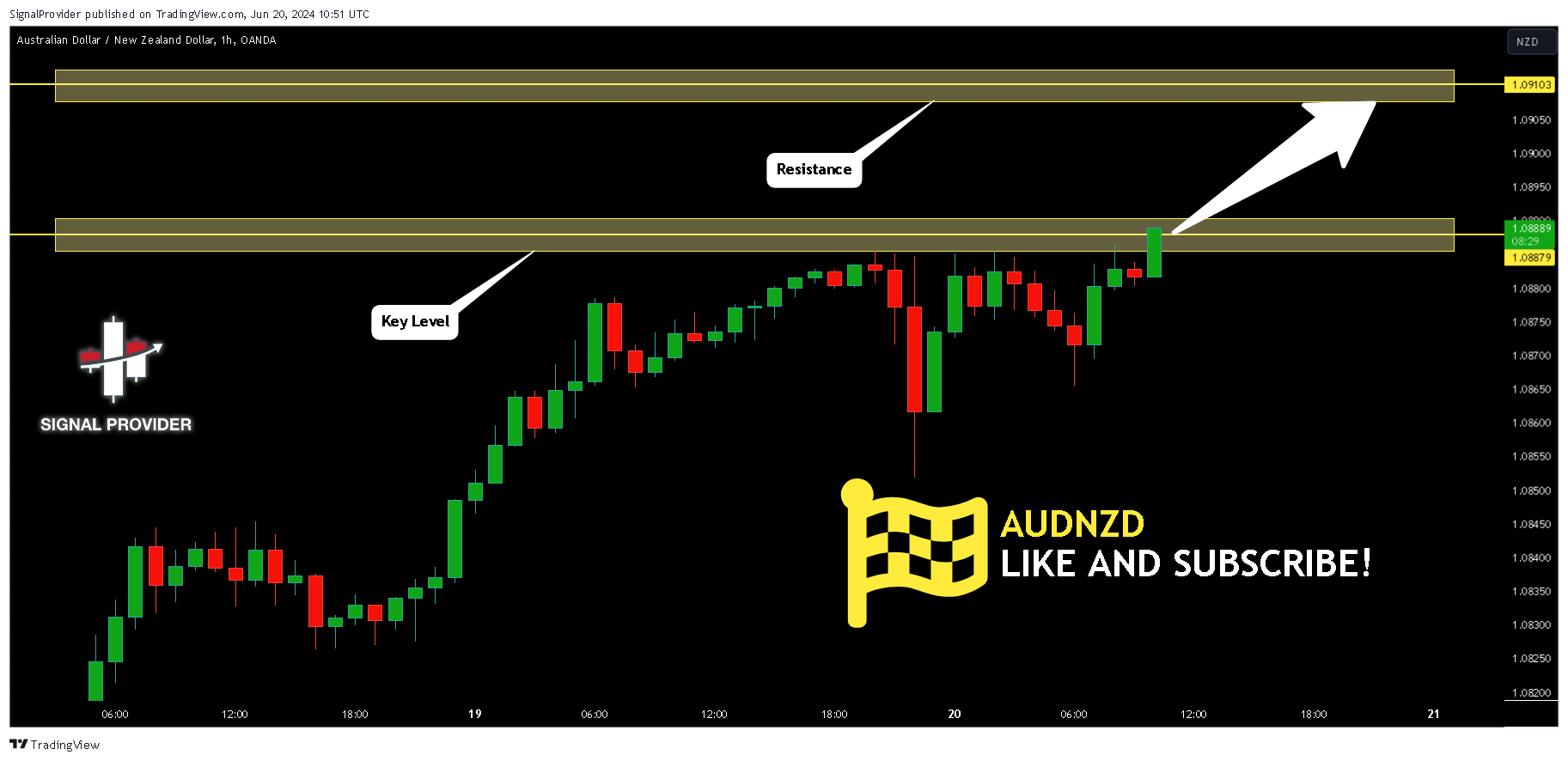 OANDA:AUDNZD Chart Image by SignalProvider