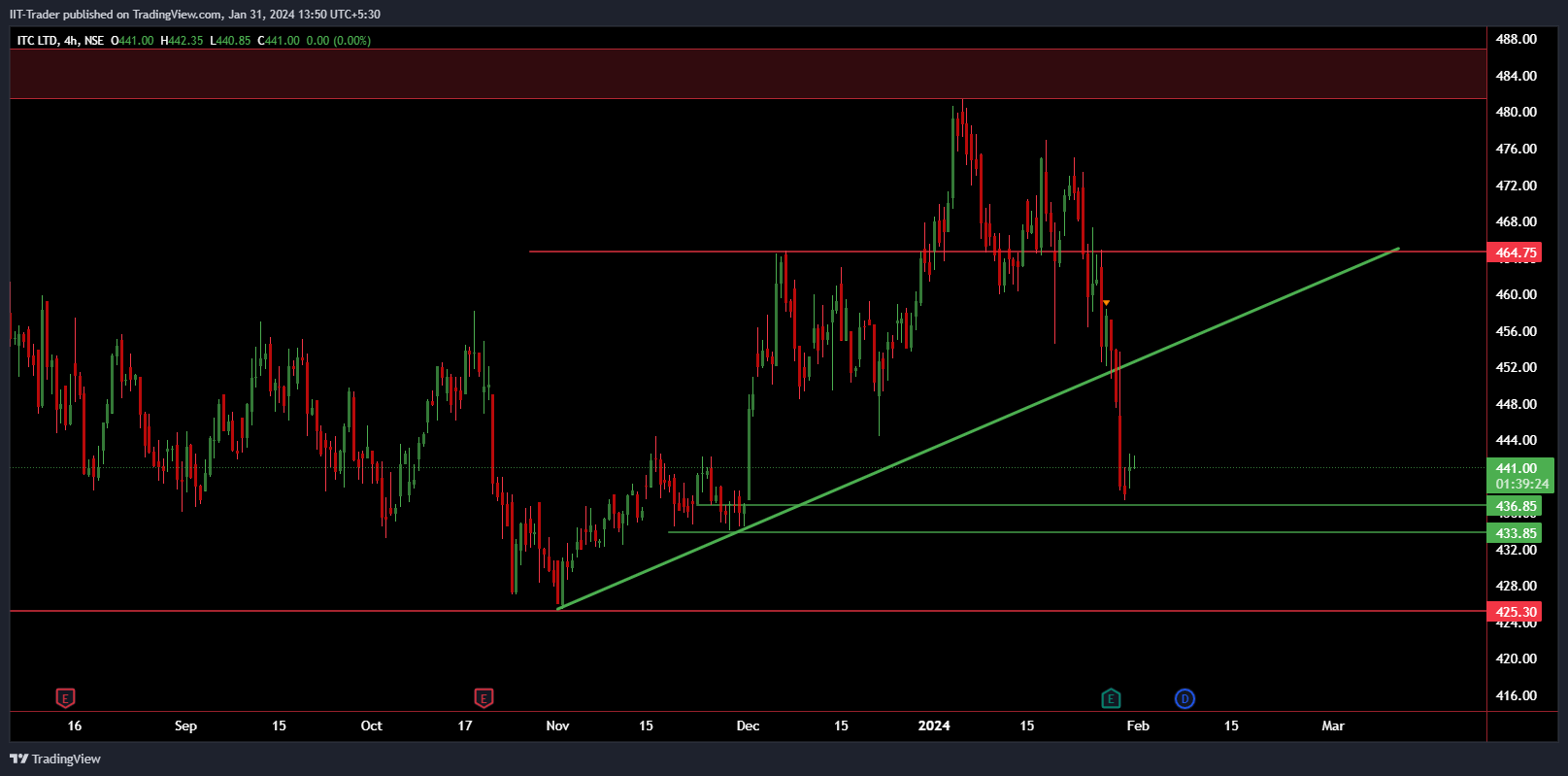 NSE:ITC Chart Image by IIT-Trader
