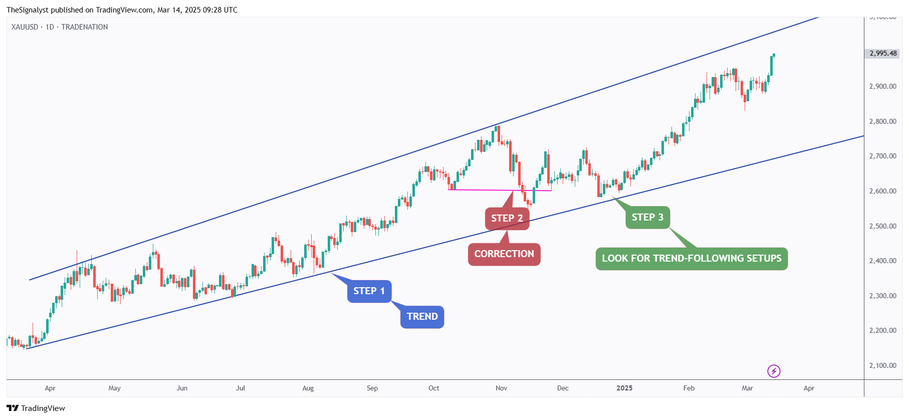 TRADENATION:XAUUSD Chart Image by TheSignalyst