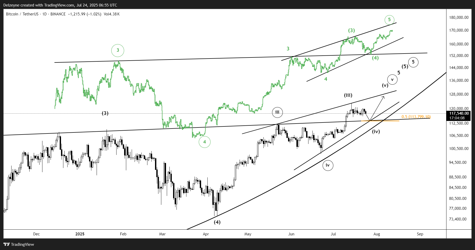 BINANCE:BTCUSDT Chart Image by Delzeyne