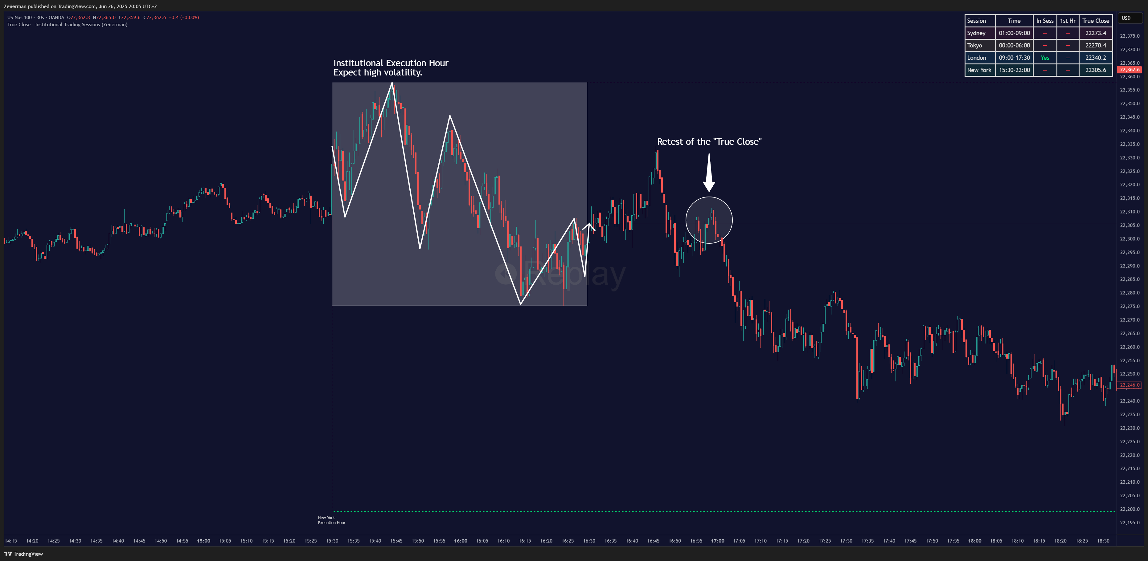 OANDA:NAS100USD Chart Image by Zeiierman