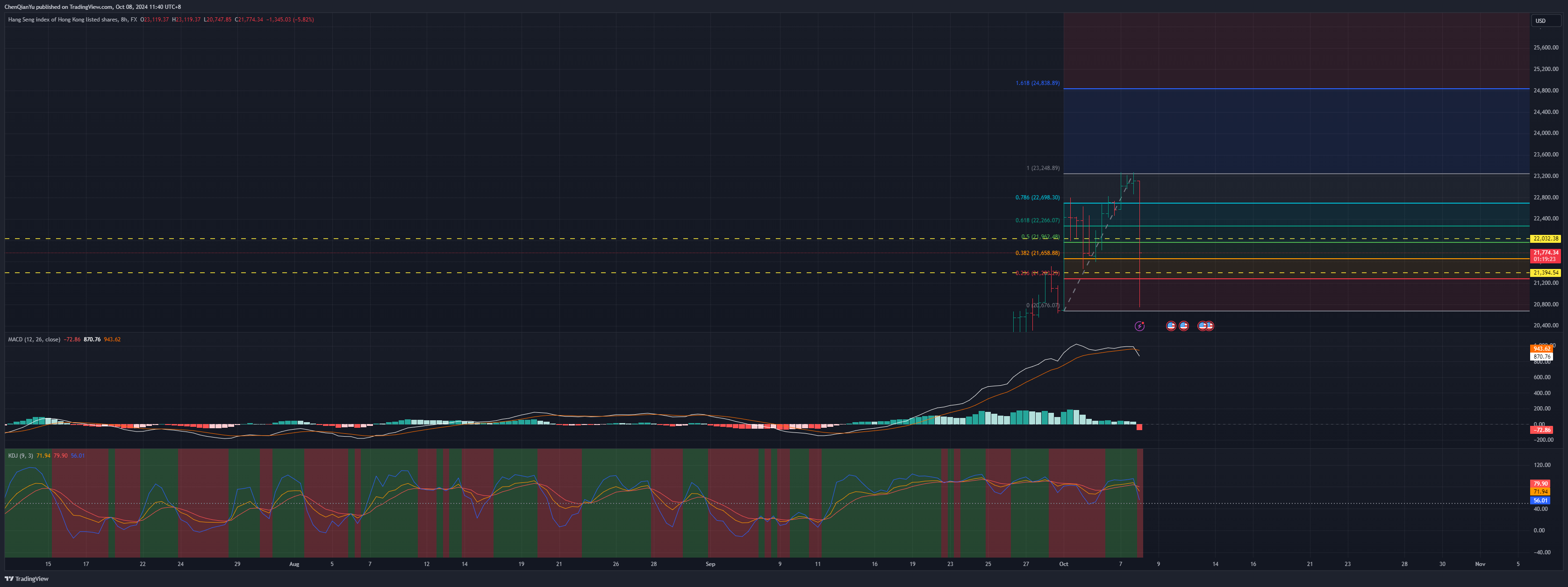 FX:HKG33 Chart Image by ChenQianYu