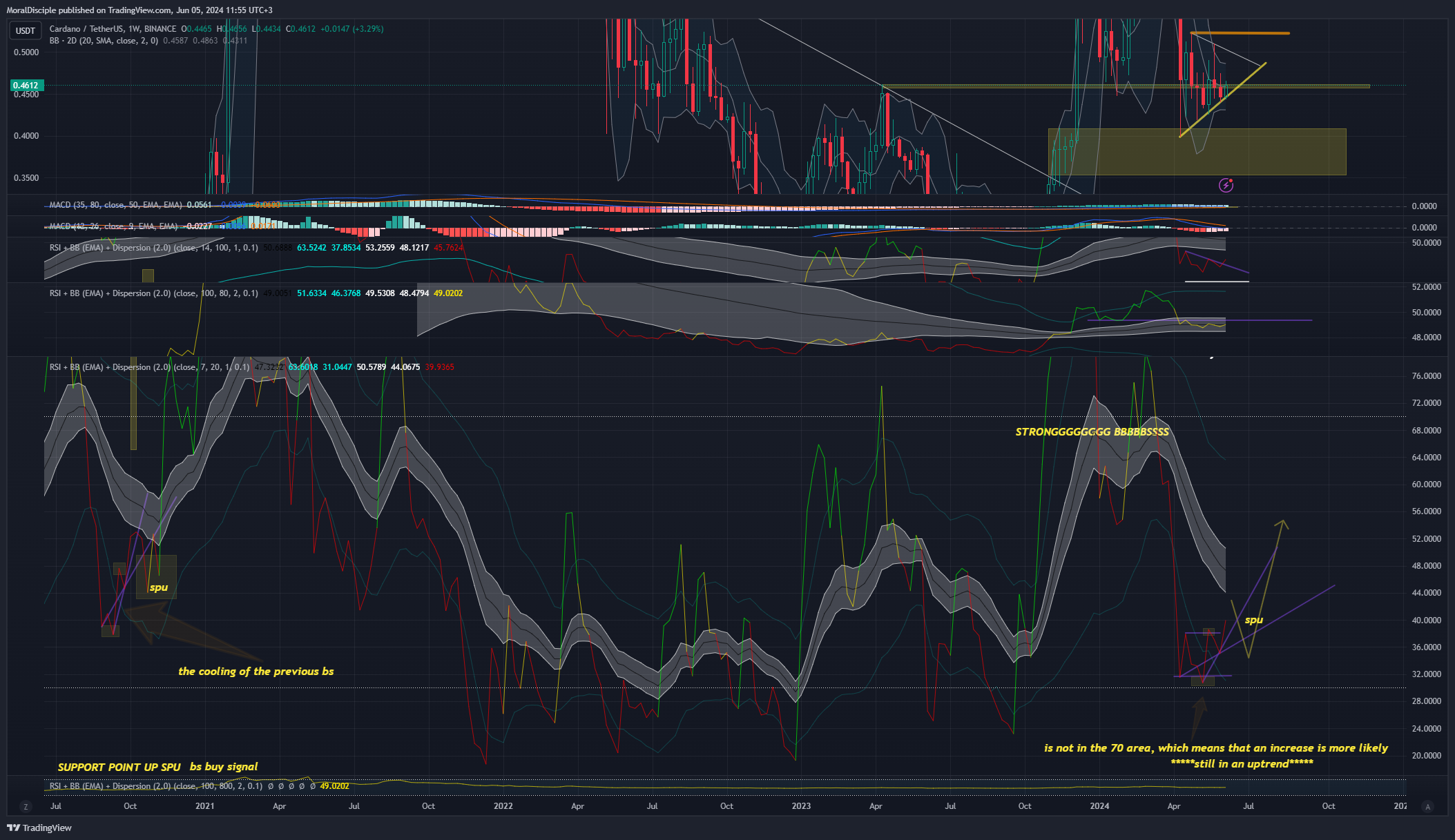BINANCE:ADAUSDT Chart Image by MoralDisciple