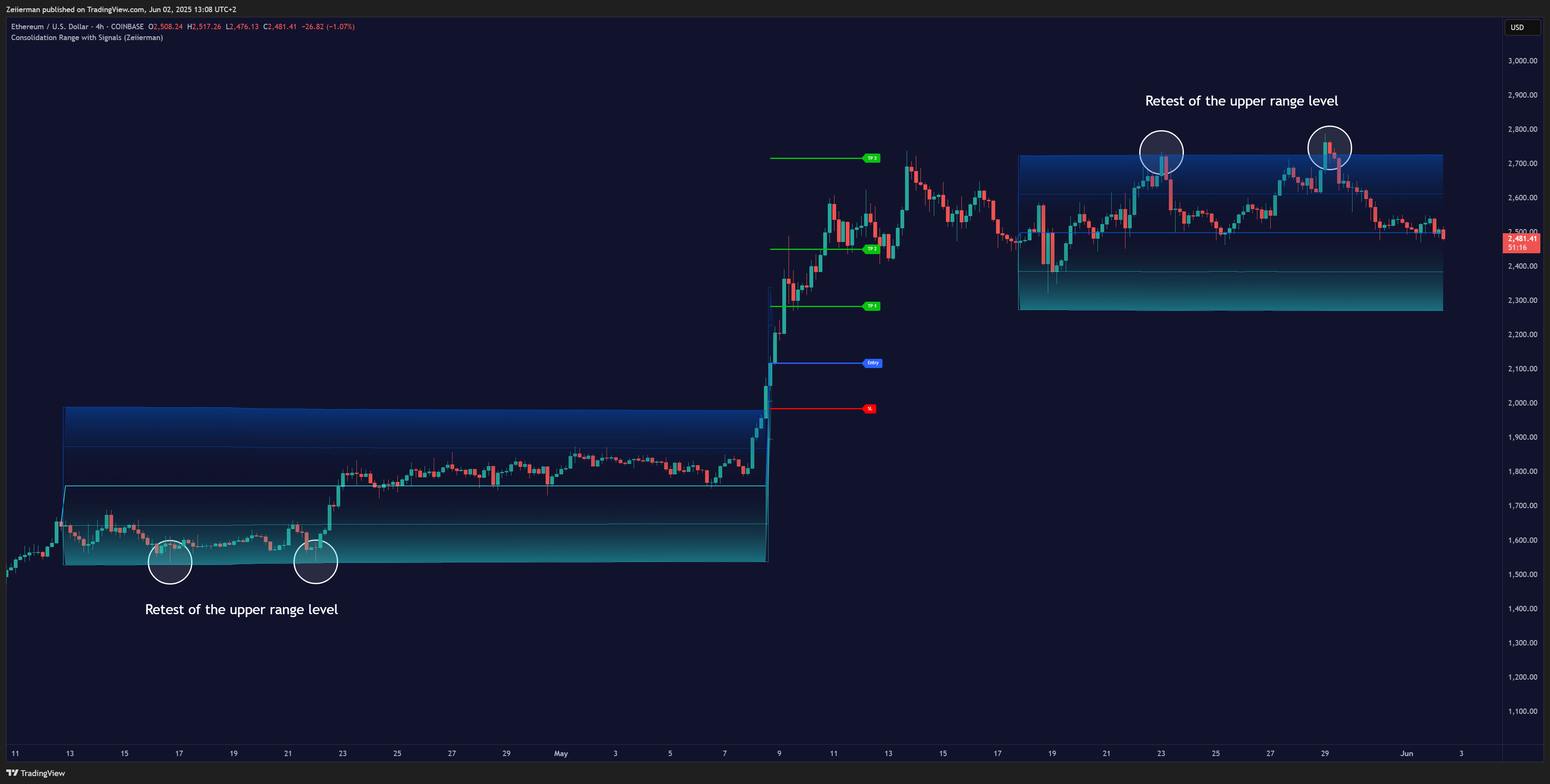 COINBASE:ETHUSD Chart Image by Zeiierman