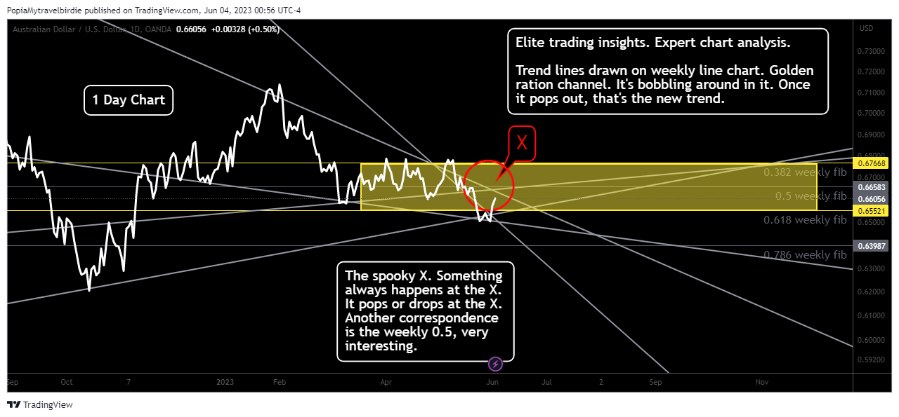OANDA:AUDUSD Chart Image by PopiaMytravelbirdie