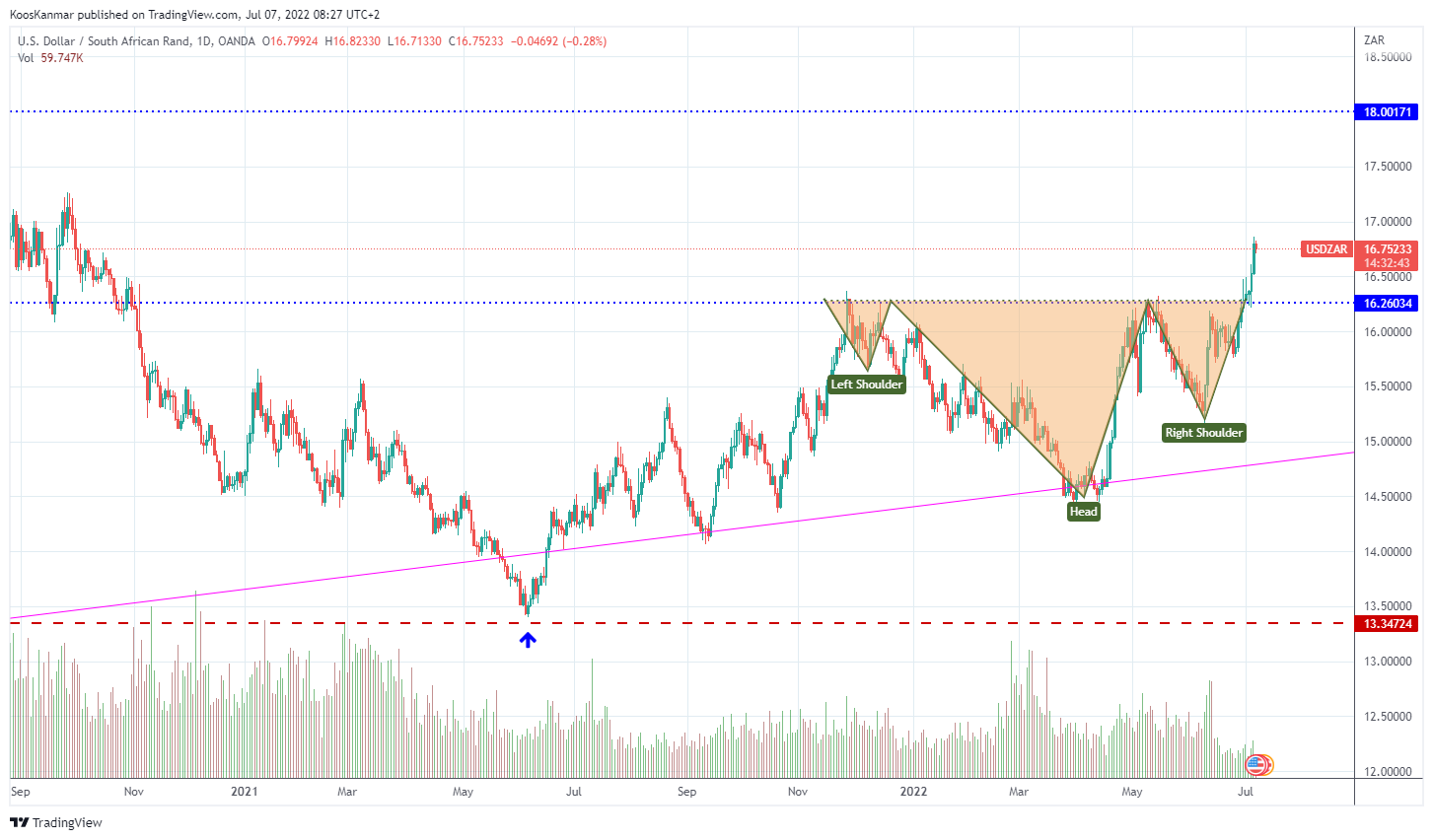 OANDA:USDZAR Chart Image by KoosKanmar