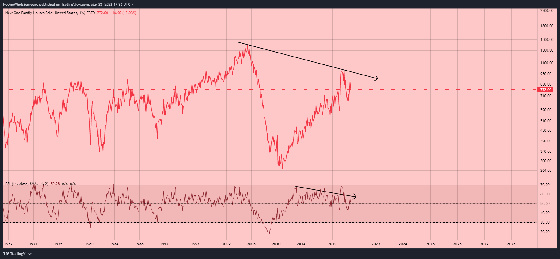 FRED:HSN1F Chart Image by NoOneWhoIsSomeone