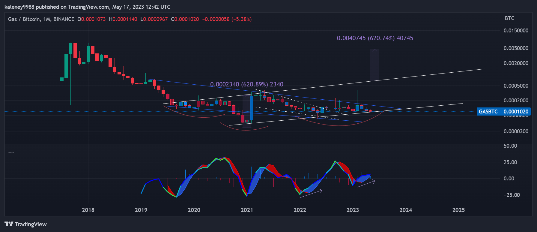 BINANCE:GASBTC Chart Image by minorcontrastDetour