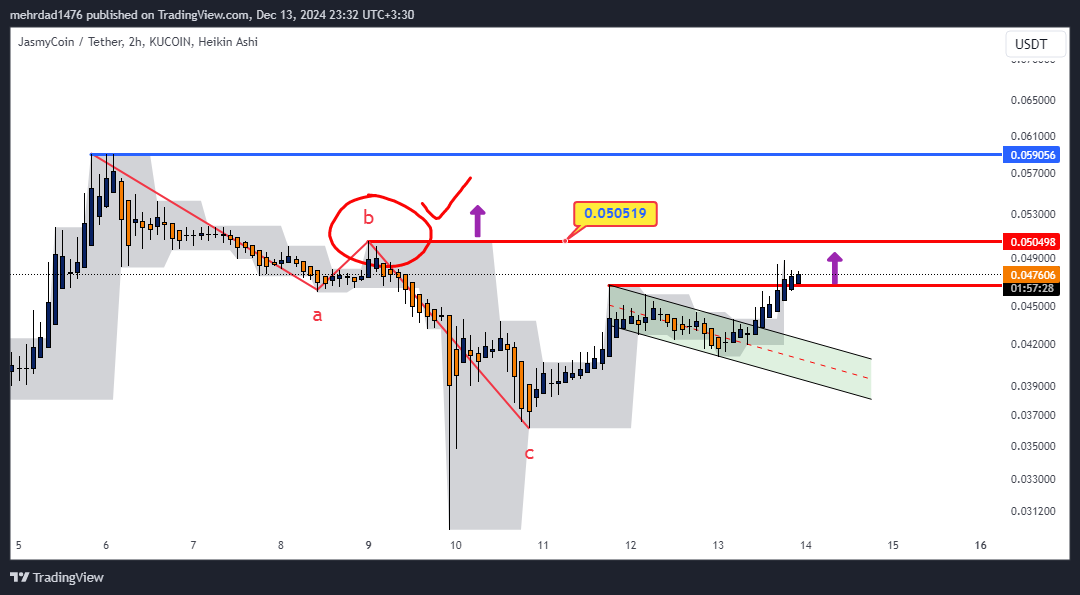 KUCOIN:JASMYUSDT Chart Image by mehrdad1476