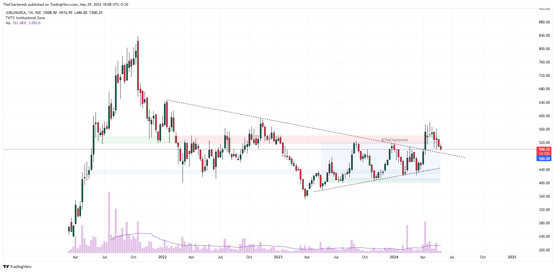 NSE:JUBLINGREA Chart Image by TheChartereds