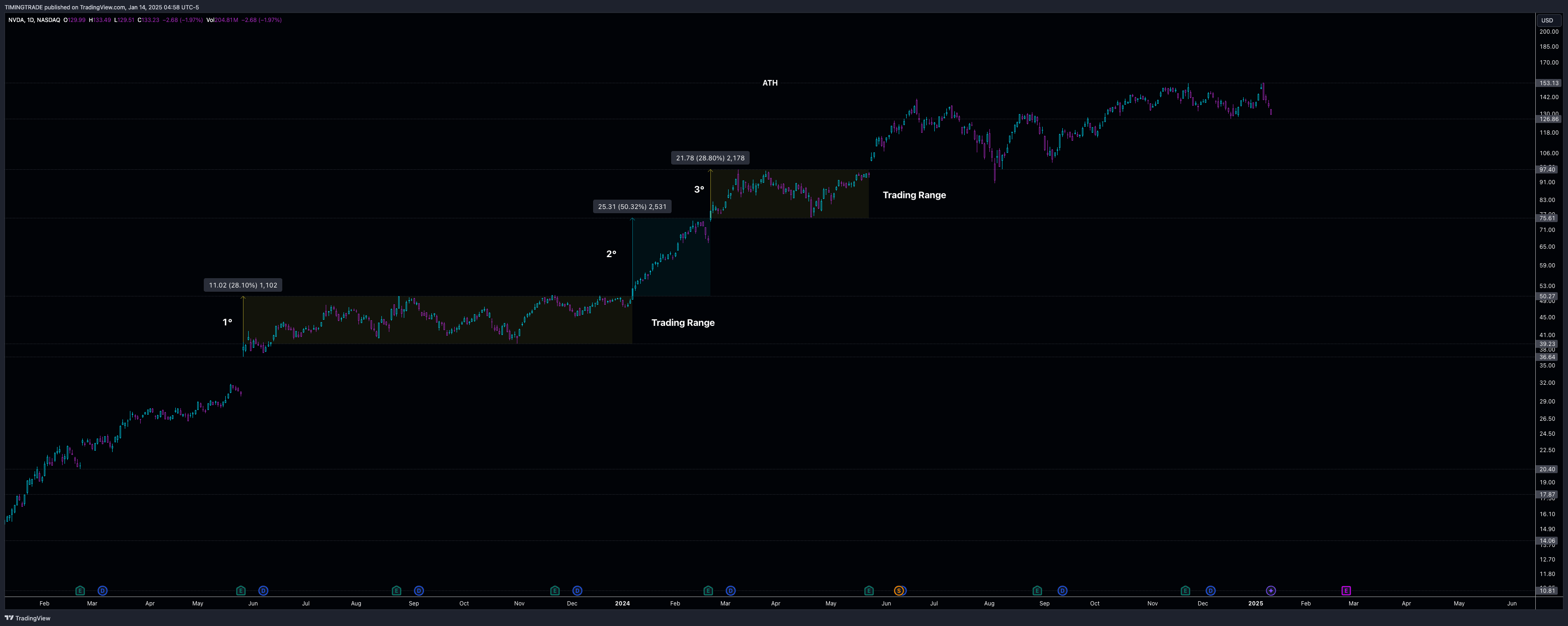 BATS:NVDA Chart Image by TIMINGTRADE