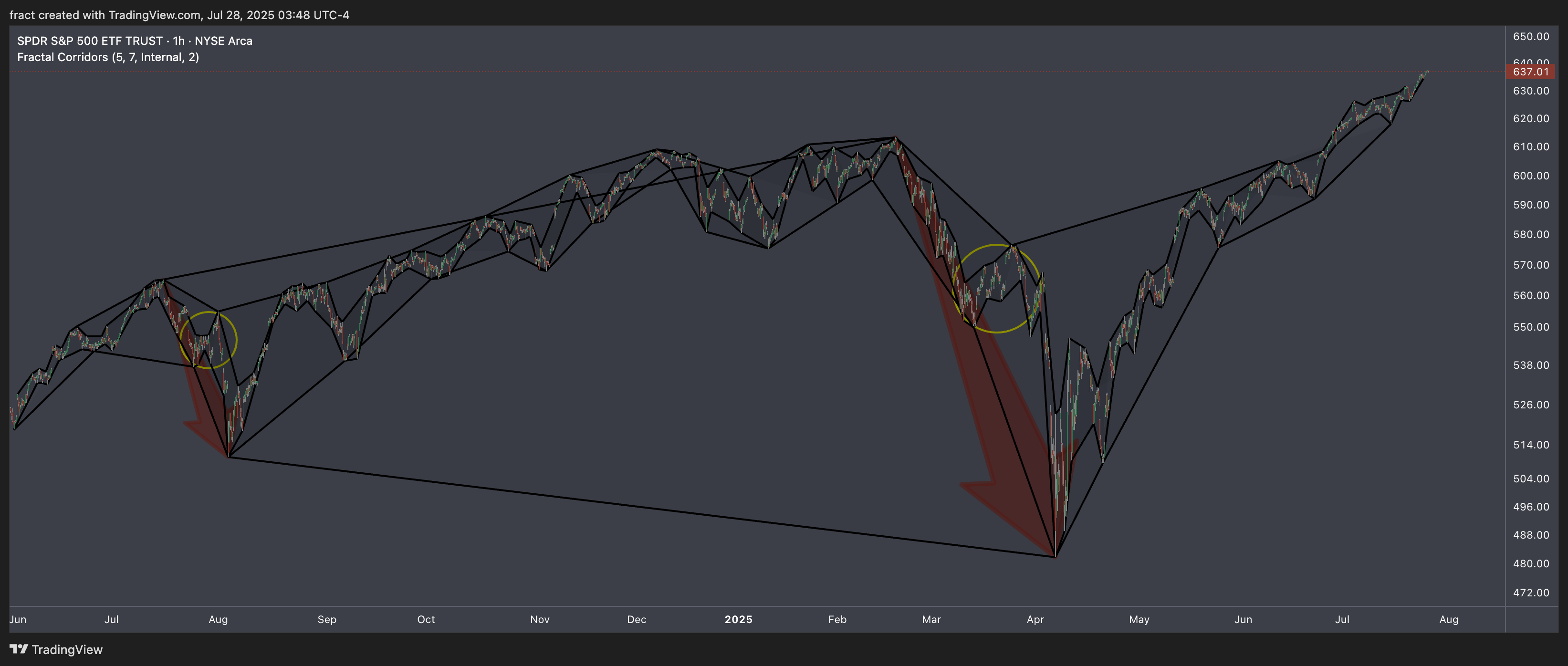 BATS:SPY Chart Image by fract