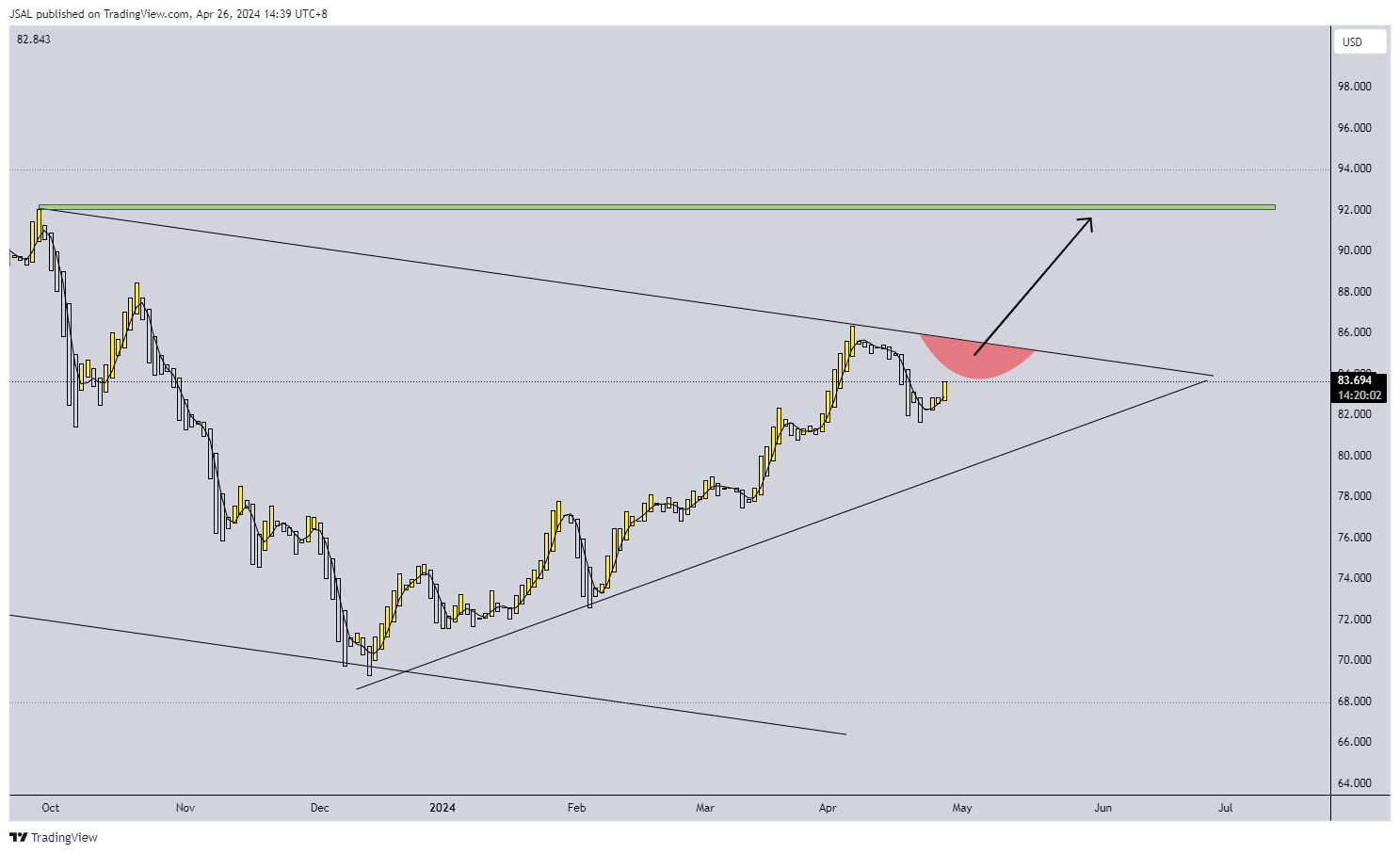 BLACKBULL:WTI Chart Image by JSAL