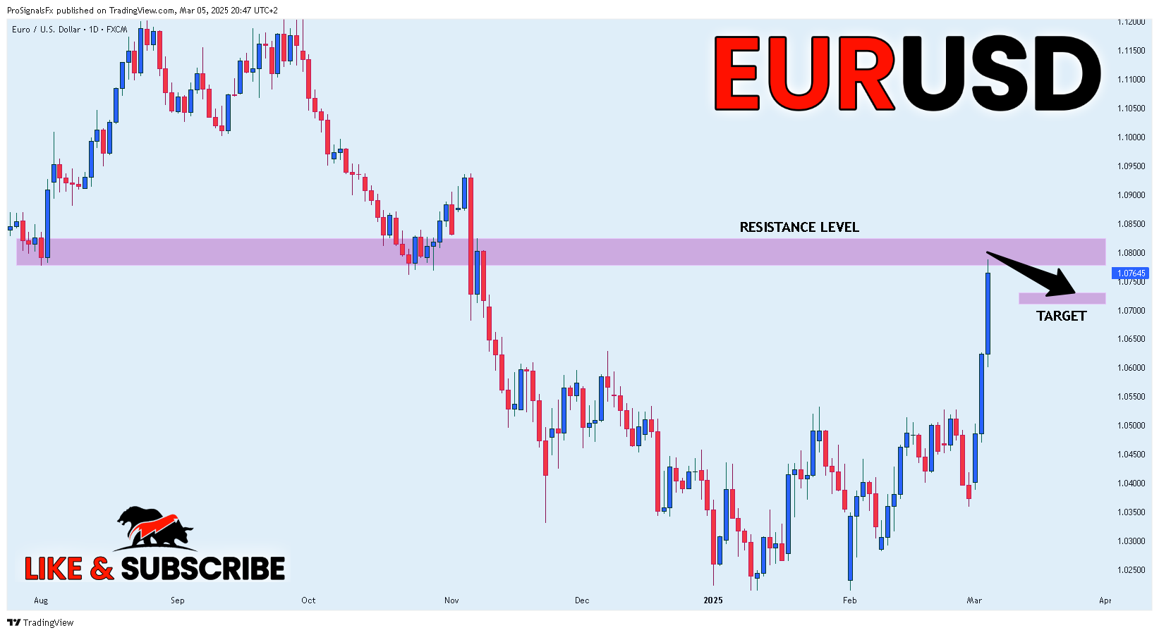 FX:EURUSD Chart Image by ProSignalsFx