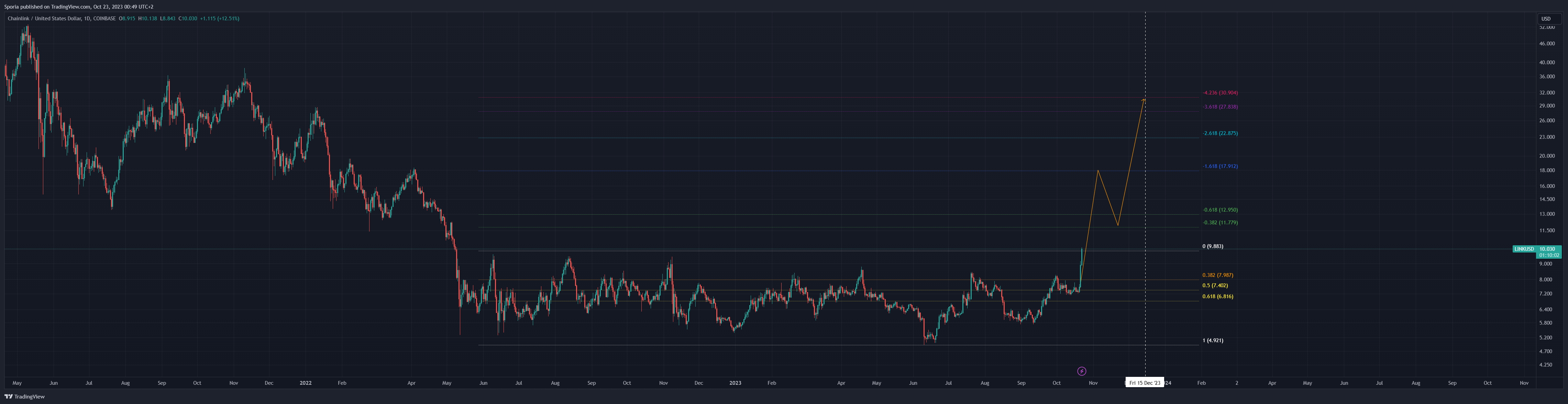 COINBASE:LINKUSD Chart Image by Sporia