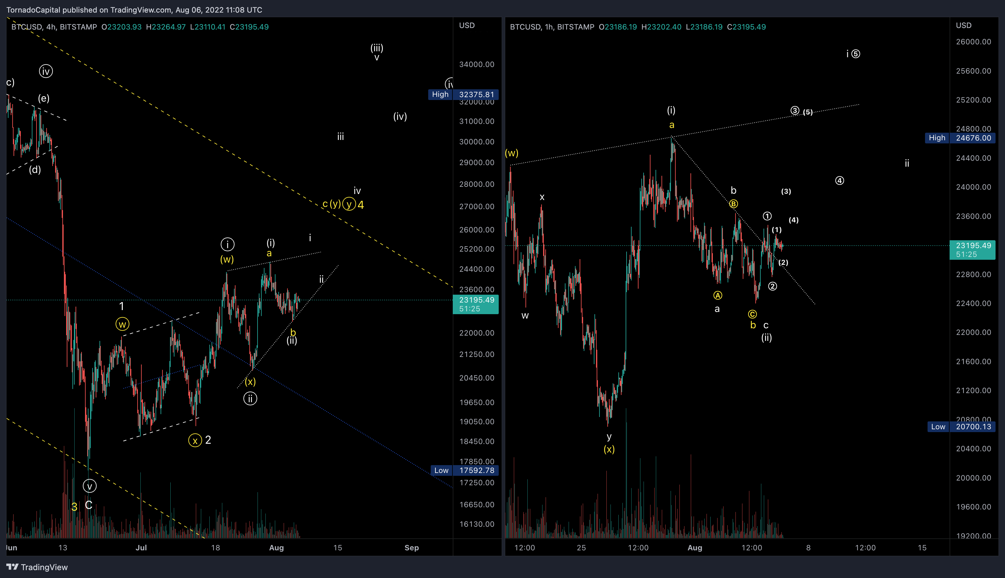 BITSTAMP:BTCUSD Chart Image by HurricaneCapital