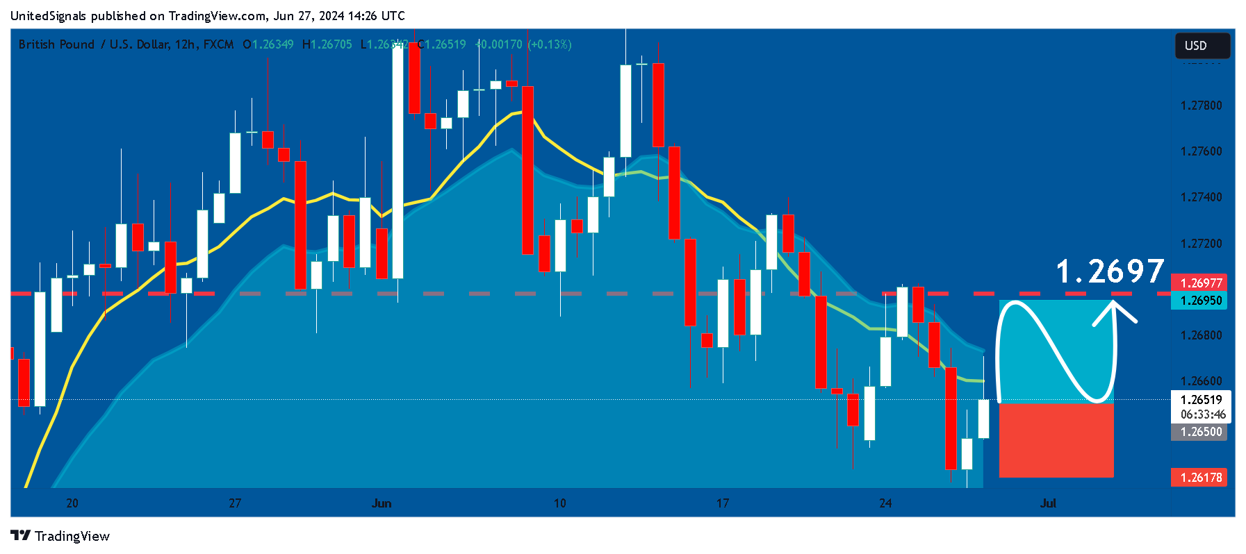 FX:GBPUSD Chart Image by UnitedSignals