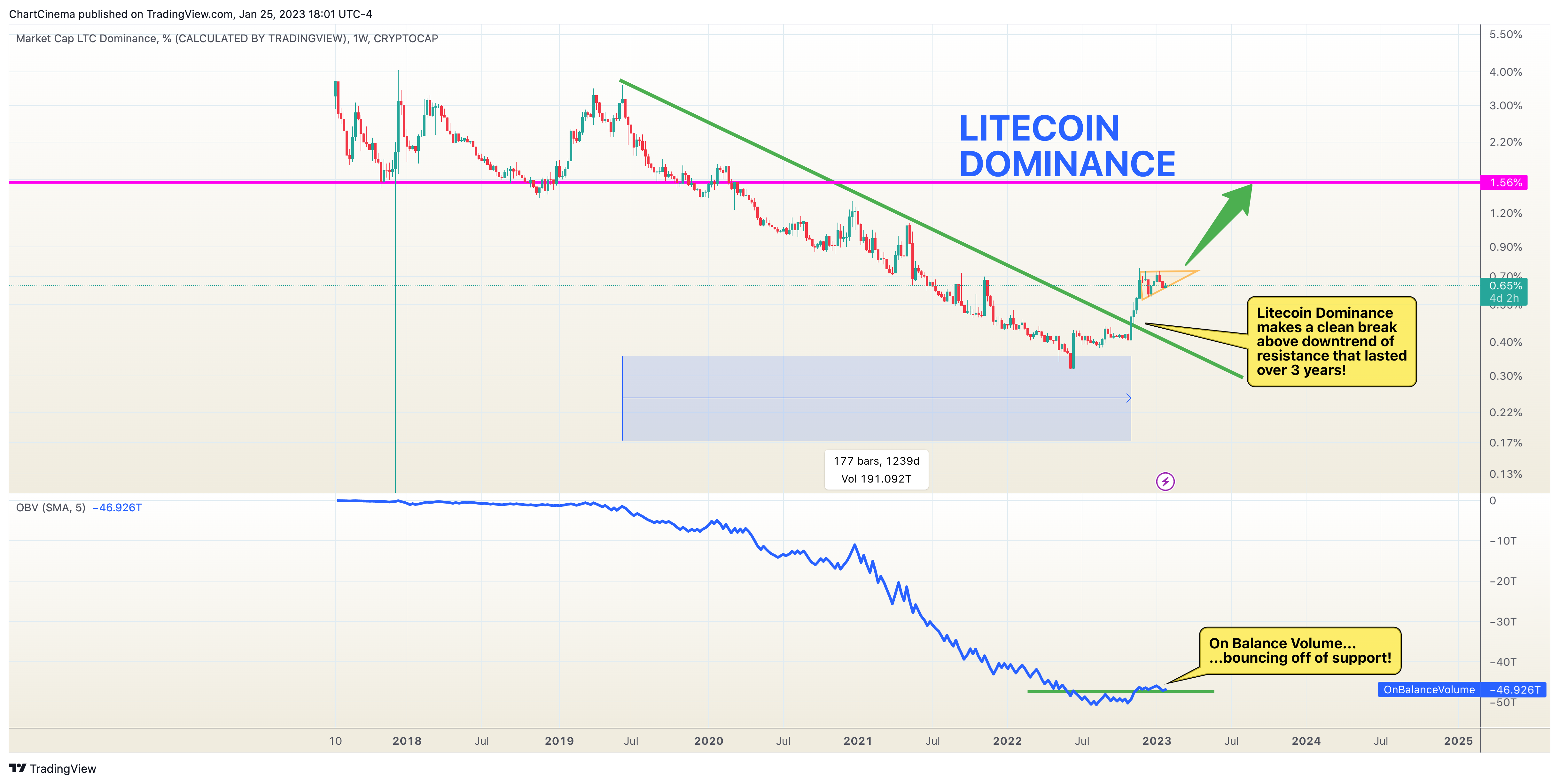 CRYPTOCAP:LTC.D Chart Image by ChartCinema