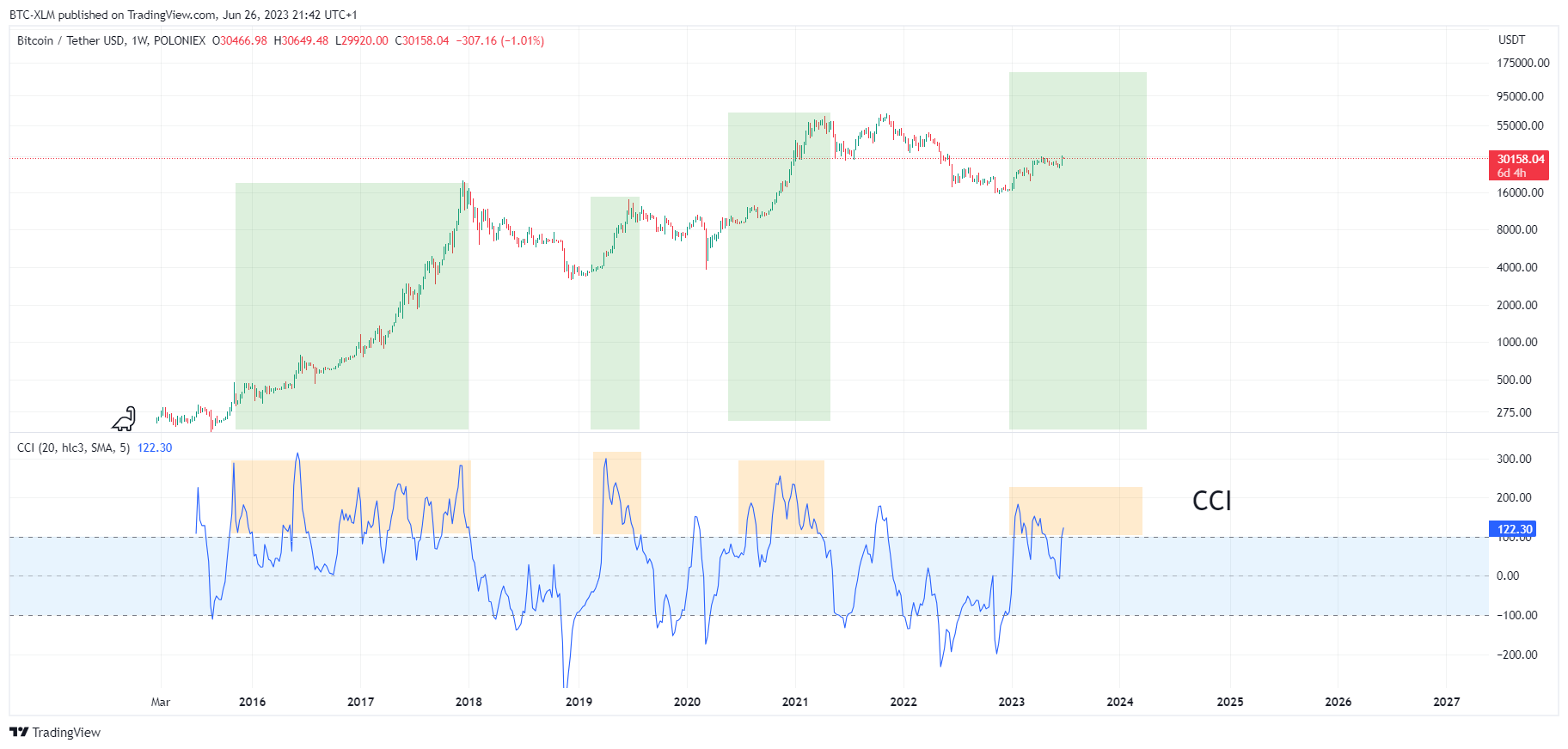POLONIEX:BTCUSDT Chart Image by BTC-XLM