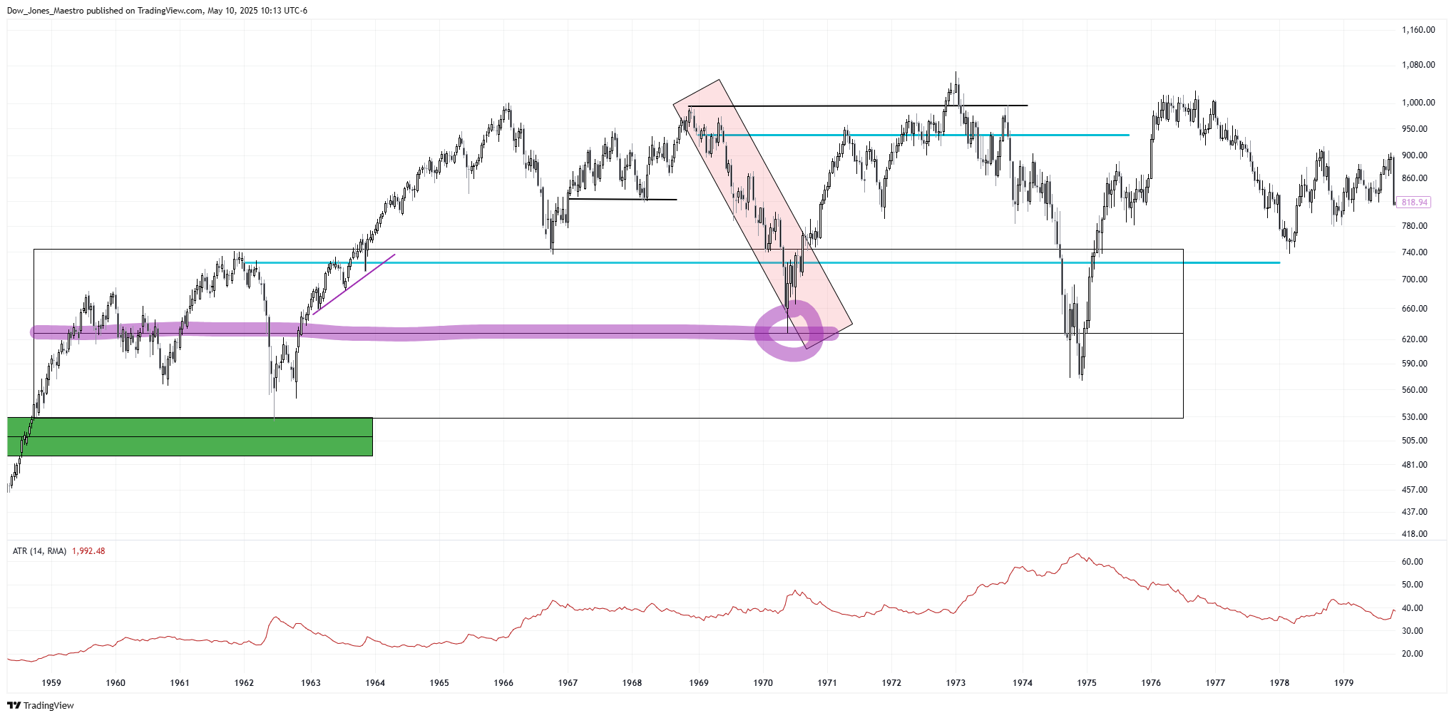 TVC:DJI Chart Image by Dow_Jones_Maestro