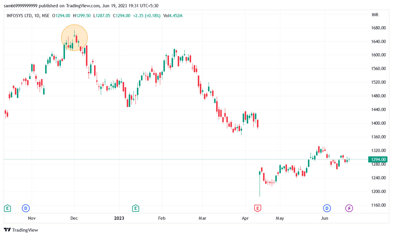 NSE:INFY Chart Image by trade_6699