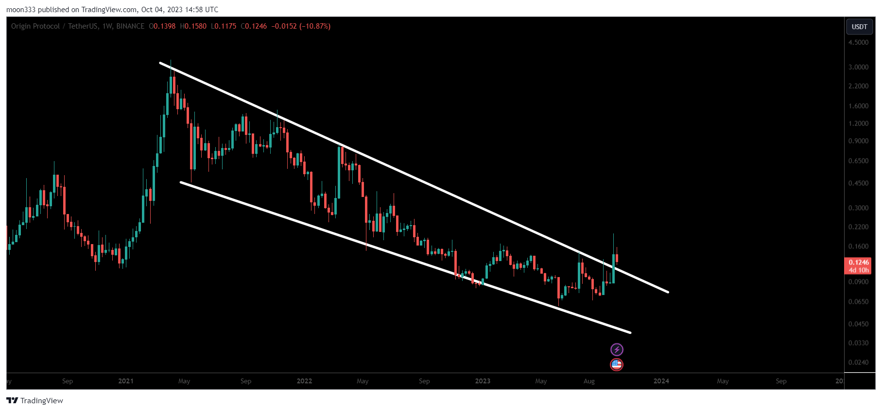 BINANCE:OGNUSDT Chart Image by moon333