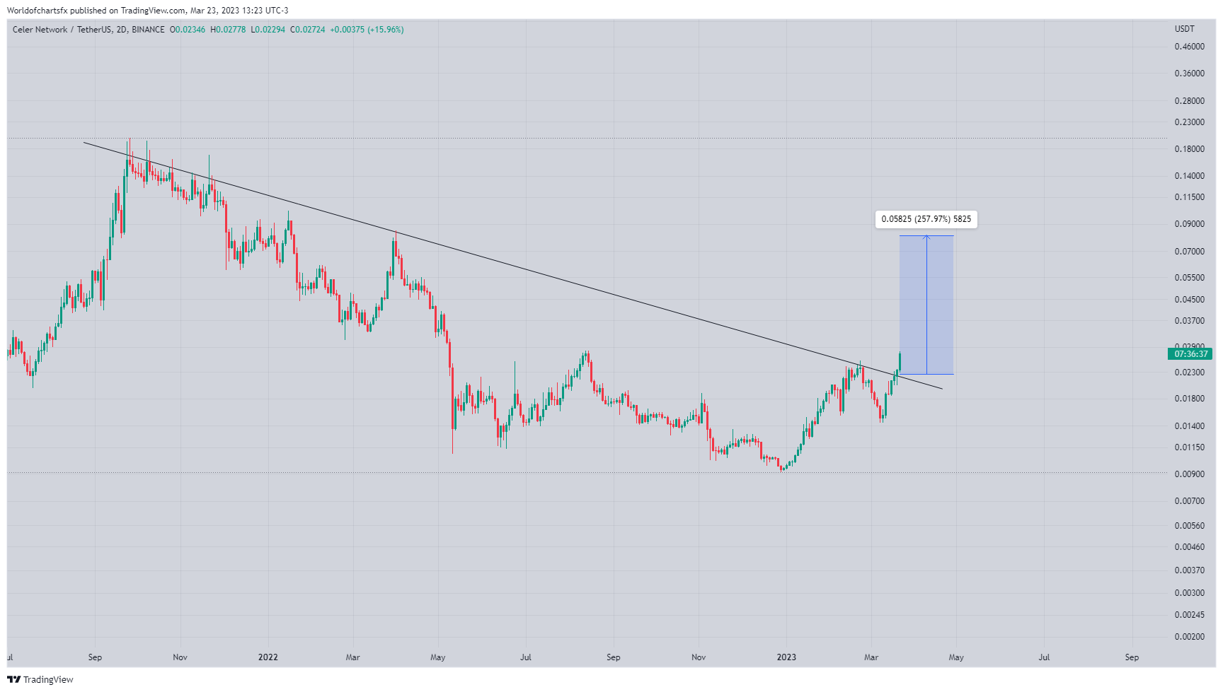 BINANCE:CELRUSDT Chart Image by Worldofchartsfx