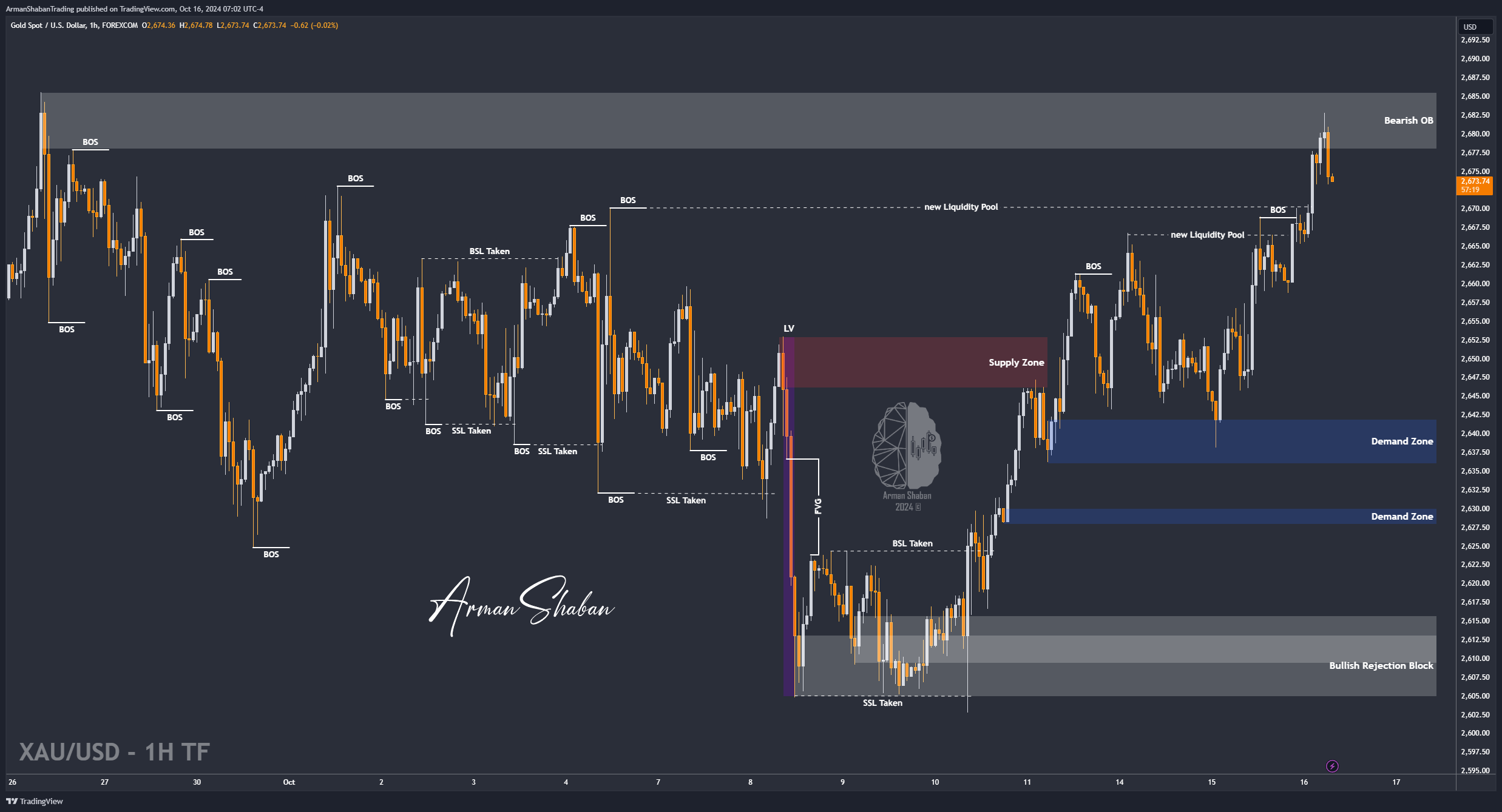 FOREXCOM:XAUUSD Chart Image by ArmanShabanTrading