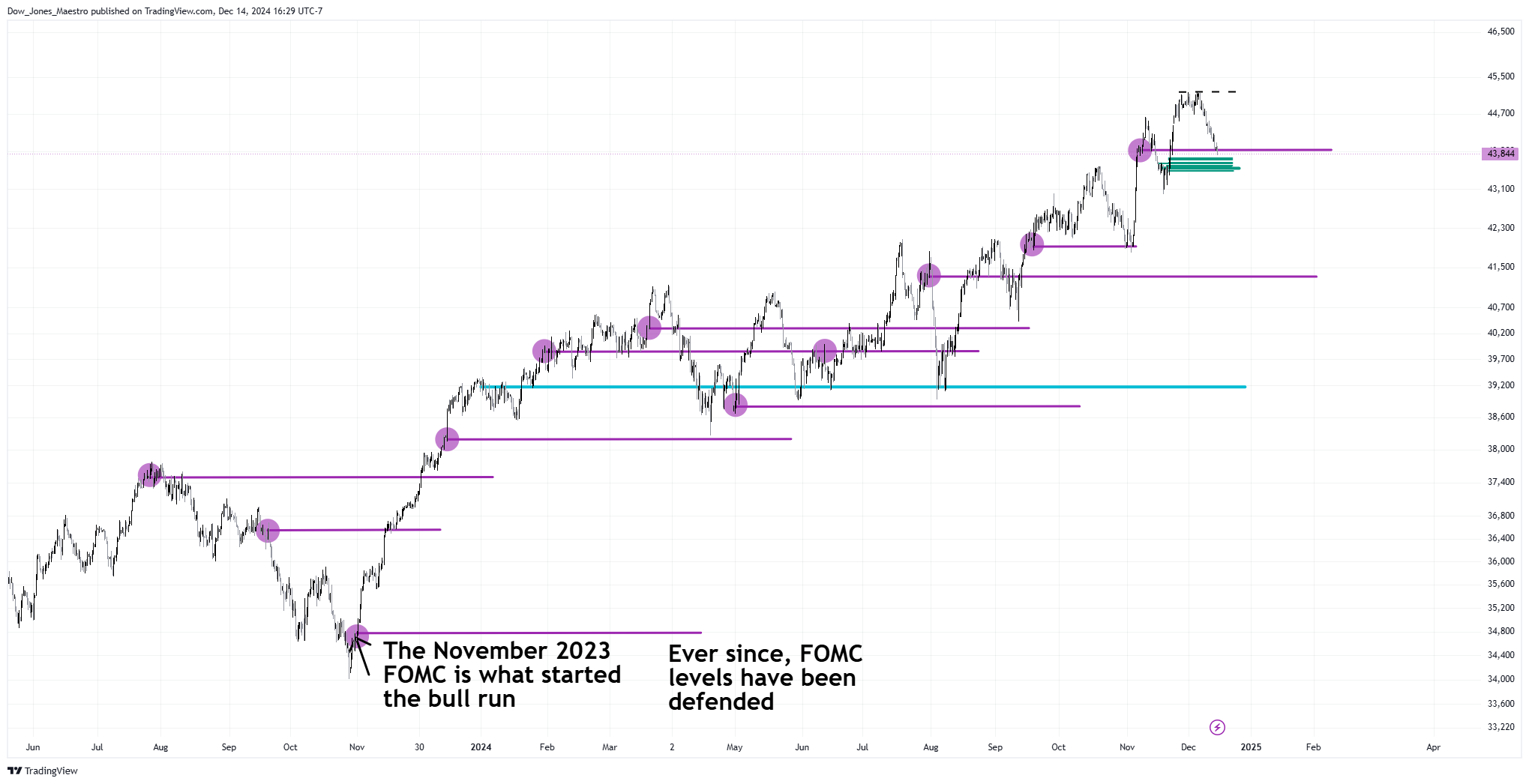 CBOT_MINI:YM1! Chart Image by Dow_Jones_Maestro