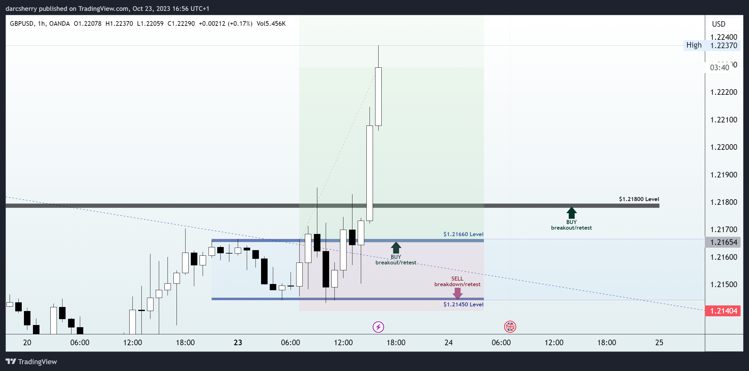 OANDA:GBPUSD Chart Image by darcsherry