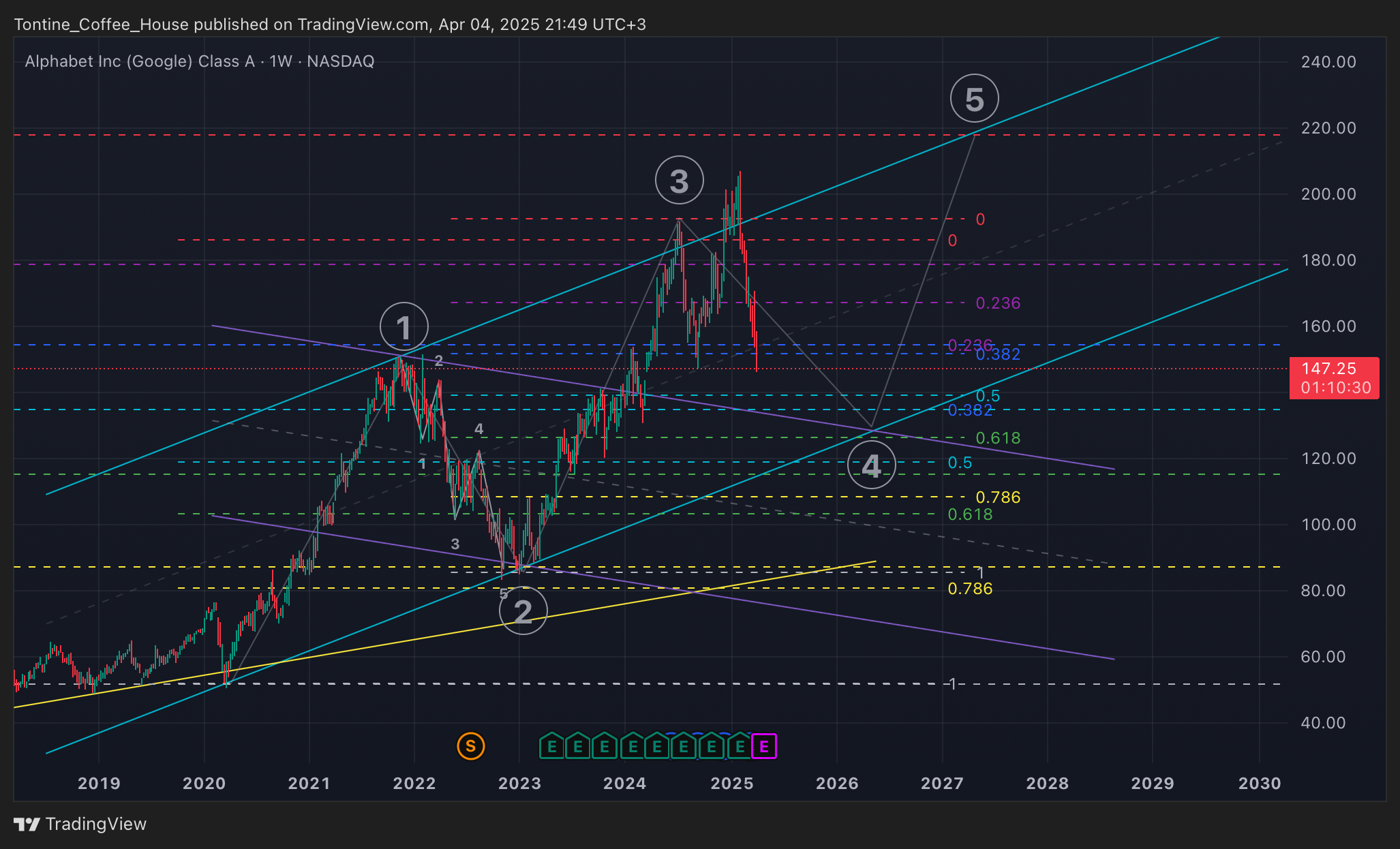 BATS:GOOGL Chart Image by Tontine_Coffee_House